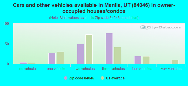 Cars and other vehicles available in Manila, UT (84046) in owner-occupied houses/condos