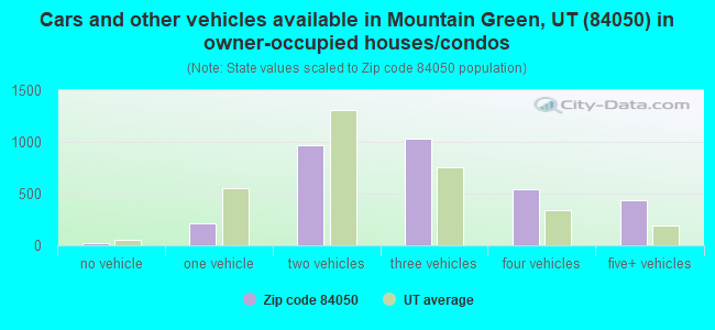 Cars and other vehicles available in Mountain Green, UT (84050) in owner-occupied houses/condos
