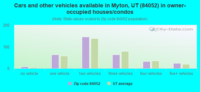 Cars and other vehicles available in Myton, UT (84052) in owner-occupied houses/condos