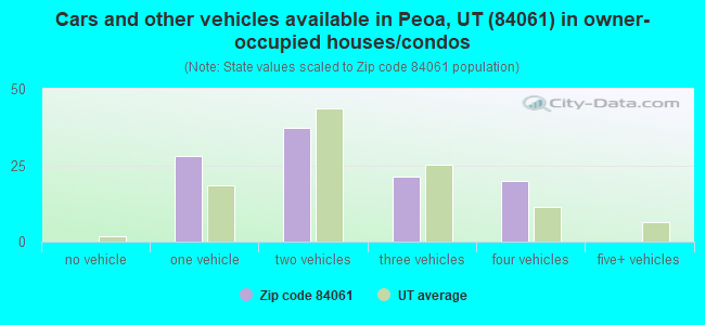 Cars and other vehicles available in Peoa, UT (84061) in owner-occupied houses/condos