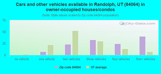 Cars and other vehicles available in Randolph, UT (84064) in owner-occupied houses/condos