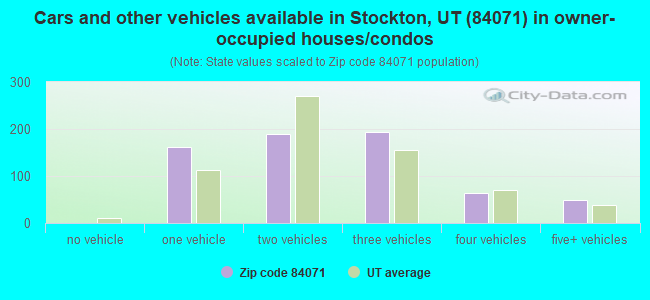 Cars and other vehicles available in Stockton, UT (84071) in owner-occupied houses/condos