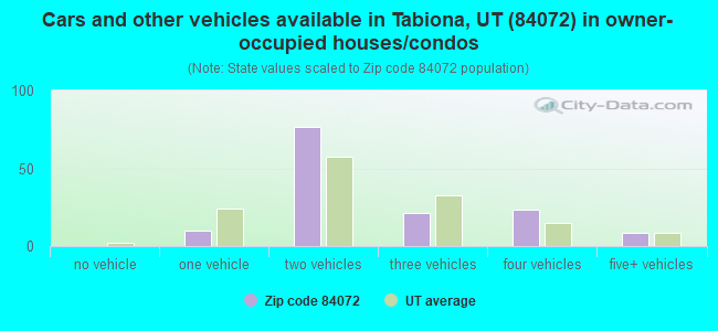 Cars and other vehicles available in Tabiona, UT (84072) in owner-occupied houses/condos