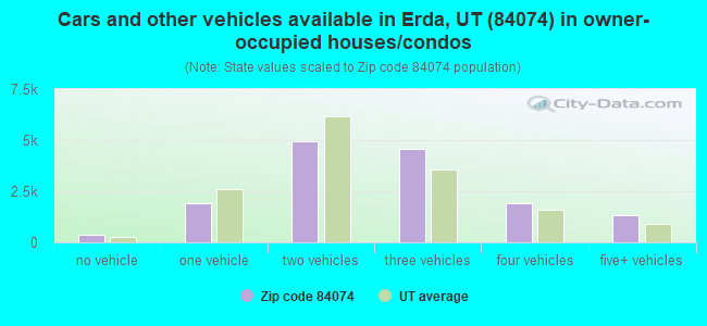Cars and other vehicles available in Erda, UT (84074) in owner-occupied houses/condos