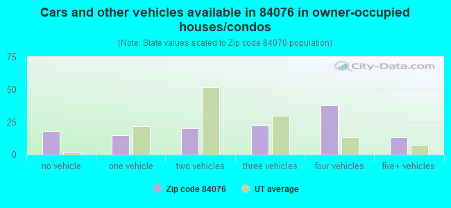 Cars and other vehicles available in 84076 in owner-occupied houses/condos