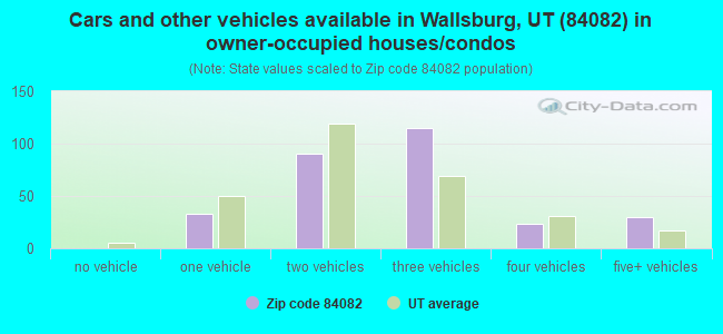 Cars and other vehicles available in Wallsburg, UT (84082) in owner-occupied houses/condos