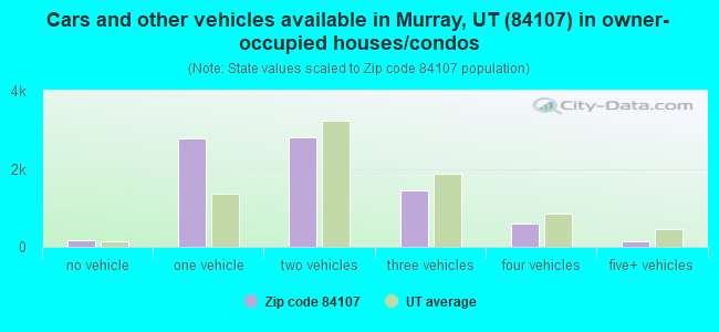 Cars and other vehicles available in Murray, UT (84107) in owner-occupied houses/condos