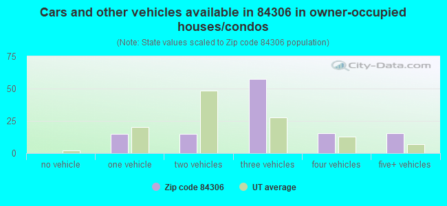 Cars and other vehicles available in 84306 in owner-occupied houses/condos