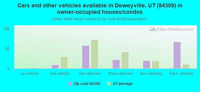 Cars and other vehicles available in Deweyville, UT (84309) in owner-occupied houses/condos