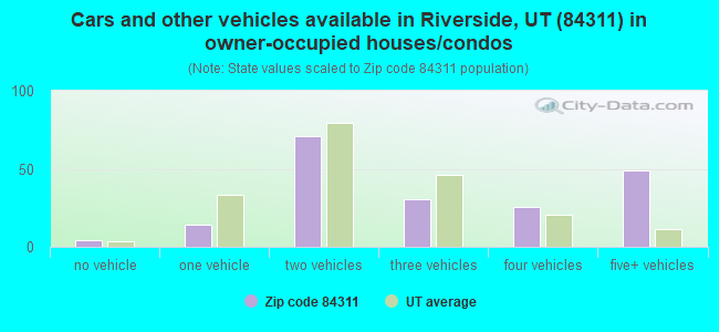 Cars and other vehicles available in Riverside, UT (84311) in owner-occupied houses/condos