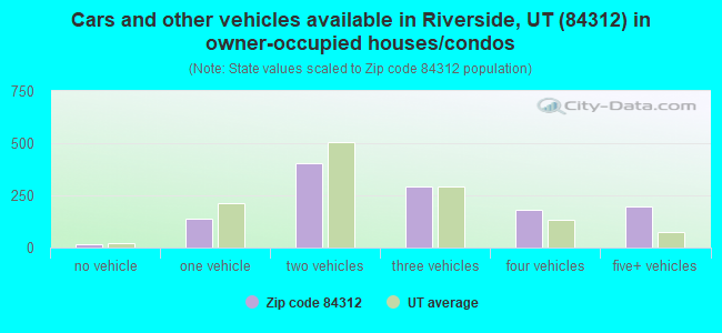 Cars and other vehicles available in Riverside, UT (84312) in owner-occupied houses/condos