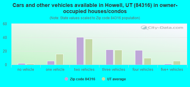 Cars and other vehicles available in Howell, UT (84316) in owner-occupied houses/condos