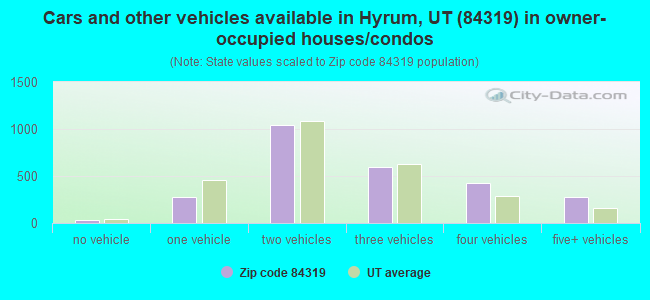 Cars and other vehicles available in Hyrum, UT (84319) in owner-occupied houses/condos