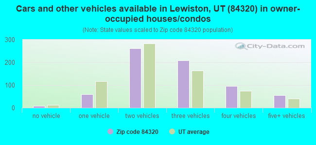 Cars and other vehicles available in Lewiston, UT (84320) in owner-occupied houses/condos