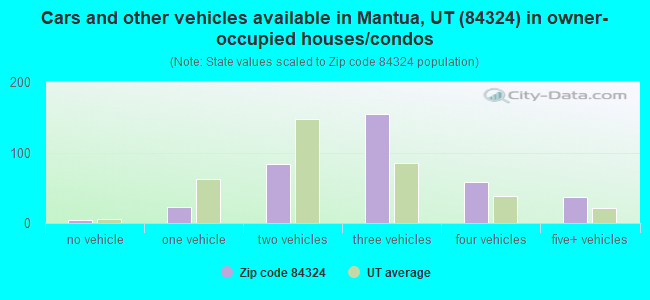 Cars and other vehicles available in Mantua, UT (84324) in owner-occupied houses/condos