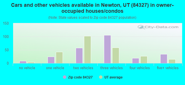 Cars and other vehicles available in Newton, UT (84327) in owner-occupied houses/condos