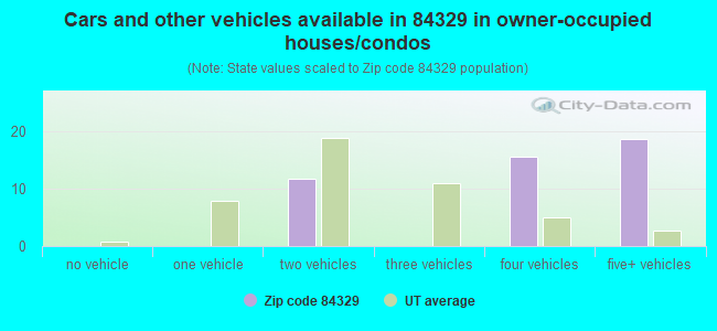 Cars and other vehicles available in 84329 in owner-occupied houses/condos