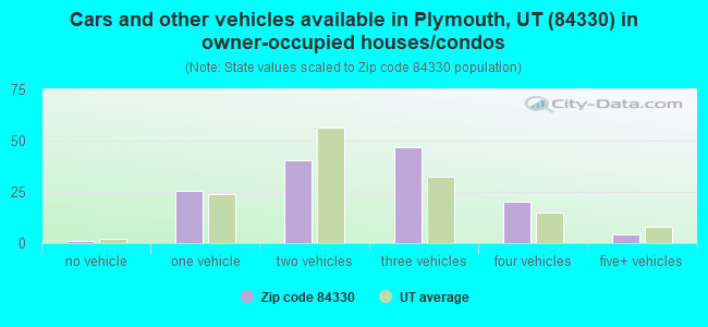 Cars and other vehicles available in Plymouth, UT (84330) in owner-occupied houses/condos