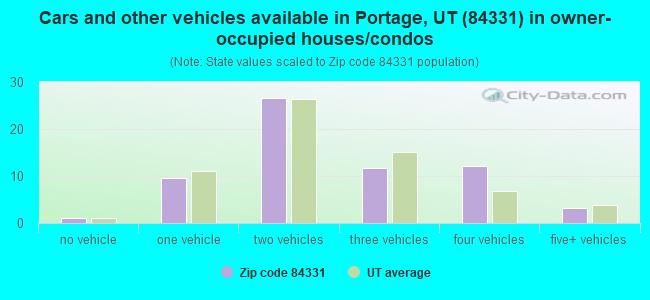 Cars and other vehicles available in Portage, UT (84331) in owner-occupied houses/condos