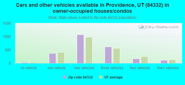 Cars and other vehicles available in Providence, UT (84332) in owner-occupied houses/condos