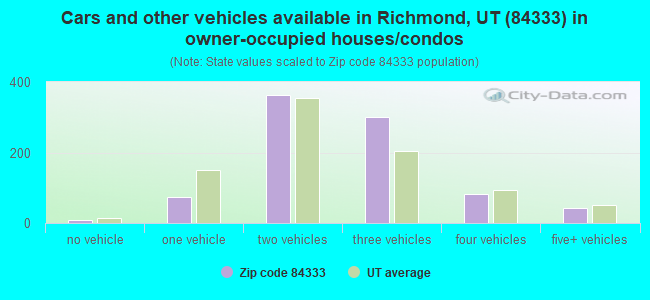 Cars and other vehicles available in Richmond, UT (84333) in owner-occupied houses/condos