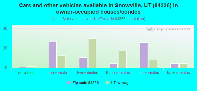 Cars and other vehicles available in Snowville, UT (84336) in owner-occupied houses/condos