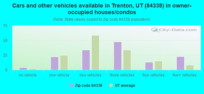 Cars and other vehicles available in Trenton, UT (84338) in owner-occupied houses/condos