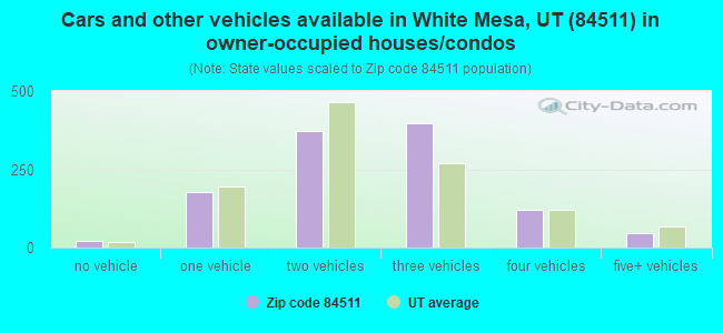 Cars and other vehicles available in White Mesa, UT (84511) in owner-occupied houses/condos