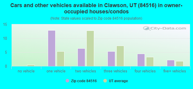 Cars and other vehicles available in Clawson, UT (84516) in owner-occupied houses/condos