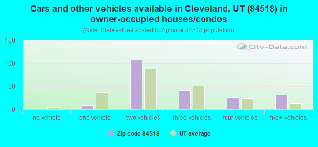 Cars and other vehicles available in Cleveland, UT (84518) in owner-occupied houses/condos