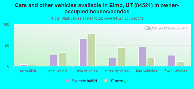 Cars and other vehicles available in Elmo, UT (84521) in owner-occupied houses/condos