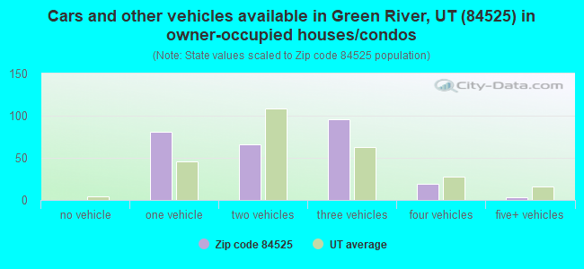 Cars and other vehicles available in Green River, UT (84525) in owner-occupied houses/condos