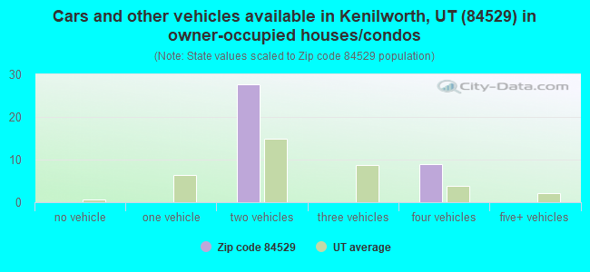 Cars and other vehicles available in Kenilworth, UT (84529) in owner-occupied houses/condos