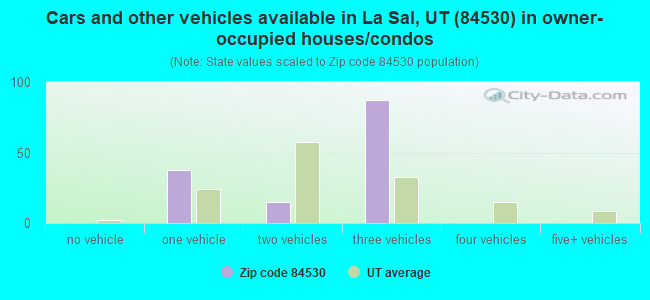 Cars and other vehicles available in La Sal, UT (84530) in owner-occupied houses/condos