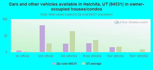 Cars and other vehicles available in Halchita, UT (84531) in owner-occupied houses/condos