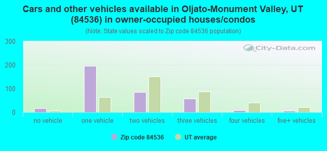 Cars and other vehicles available in Oljato-Monument Valley, UT (84536) in owner-occupied houses/condos