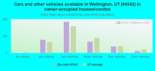 Cars and other vehicles available in Wellington, UT (84542) in owner-occupied houses/condos