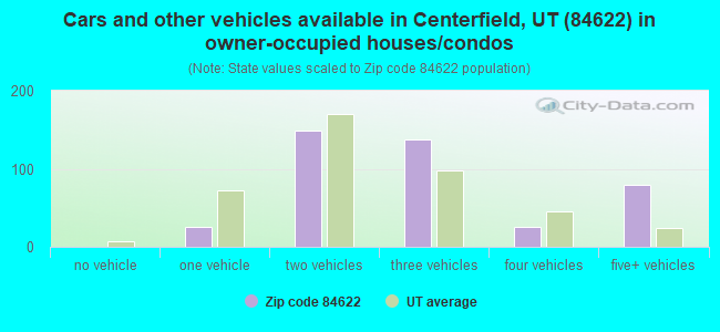 Cars and other vehicles available in Centerfield, UT (84622) in owner-occupied houses/condos