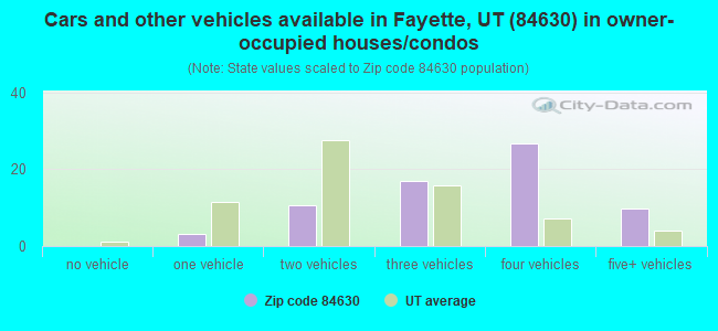 Cars and other vehicles available in Fayette, UT (84630) in owner-occupied houses/condos