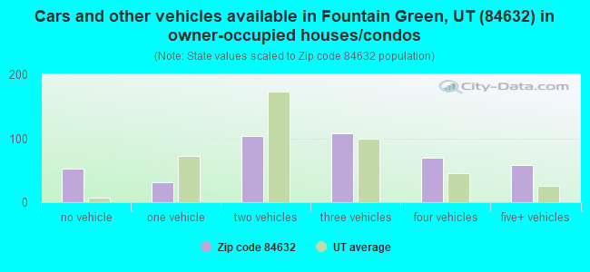 Cars and other vehicles available in Fountain Green, UT (84632) in owner-occupied houses/condos