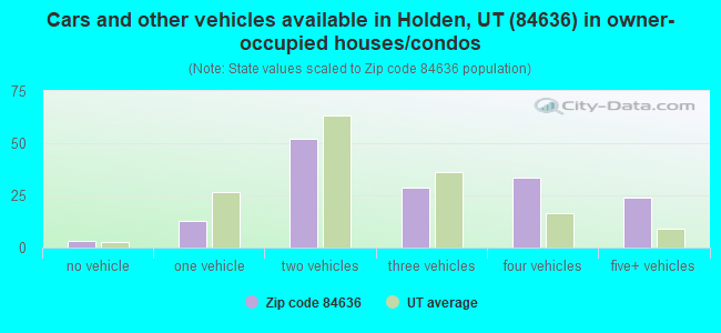 Cars and other vehicles available in Holden, UT (84636) in owner-occupied houses/condos