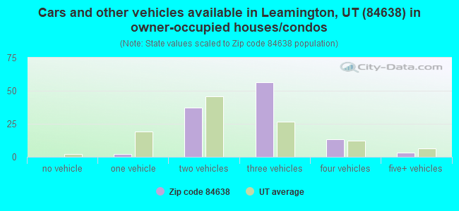 Cars and other vehicles available in Leamington, UT (84638) in owner-occupied houses/condos