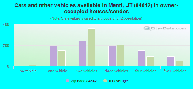 Cars and other vehicles available in Manti, UT (84642) in owner-occupied houses/condos