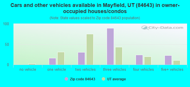 Cars and other vehicles available in Mayfield, UT (84643) in owner-occupied houses/condos