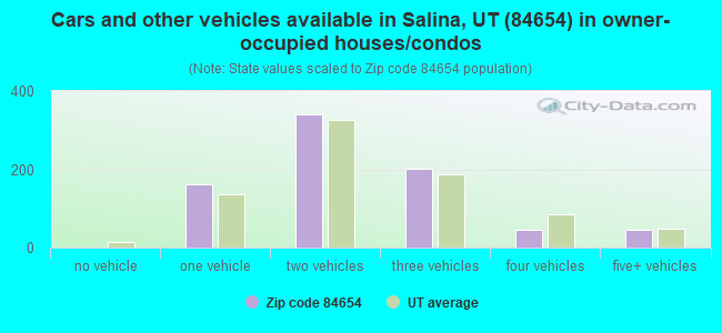 Cars and other vehicles available in Salina, UT (84654) in owner-occupied houses/condos