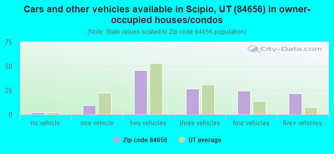 Cars and other vehicles available in Scipio, UT (84656) in owner-occupied houses/condos
