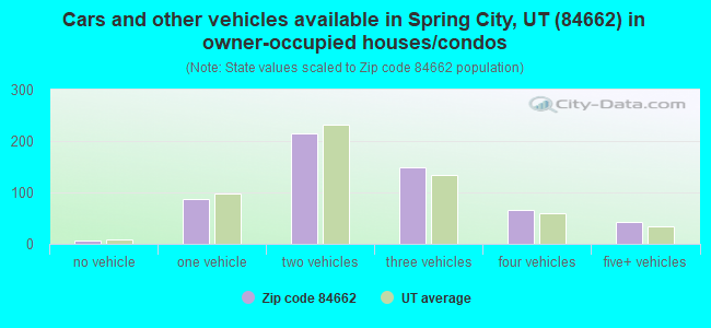 Cars and other vehicles available in Spring City, UT (84662) in owner-occupied houses/condos