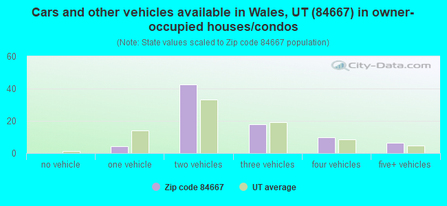 Cars and other vehicles available in Wales, UT (84667) in owner-occupied houses/condos