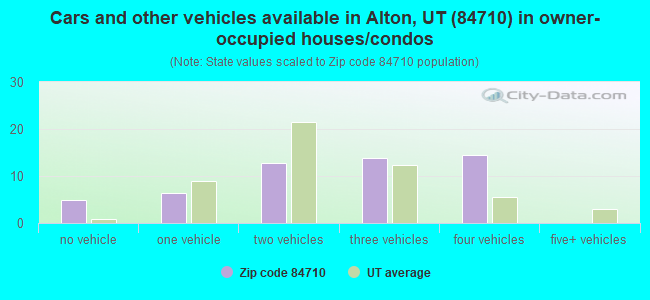 Cars and other vehicles available in Alton, UT (84710) in owner-occupied houses/condos