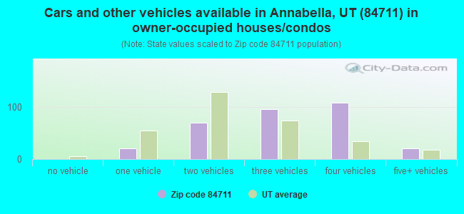 Cars and other vehicles available in Annabella, UT (84711) in owner-occupied houses/condos